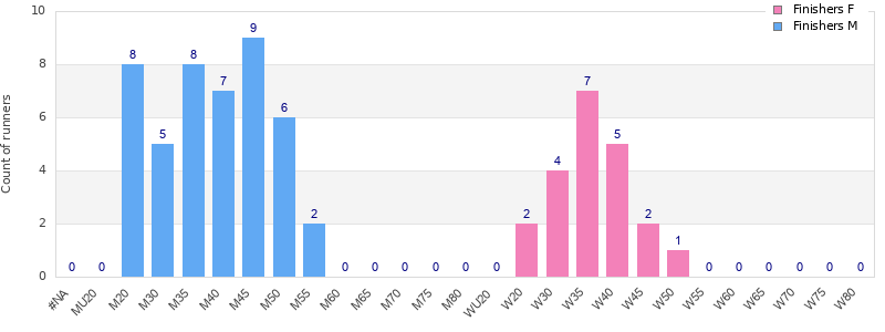 Age group distribution