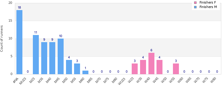 Age group distribution