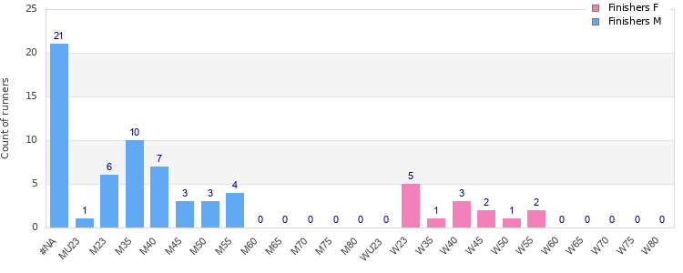 Age group distribution