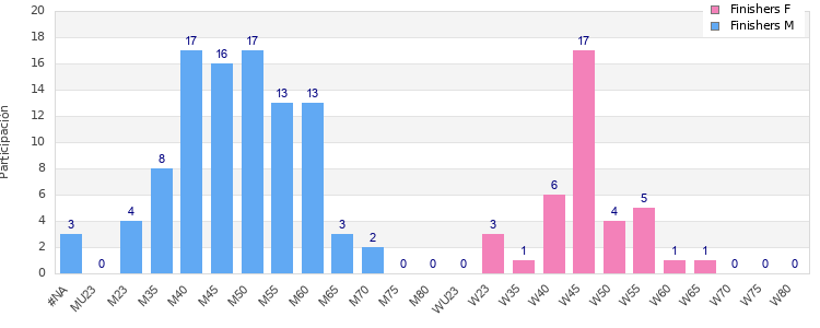 Age group distribution