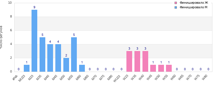Age group distribution