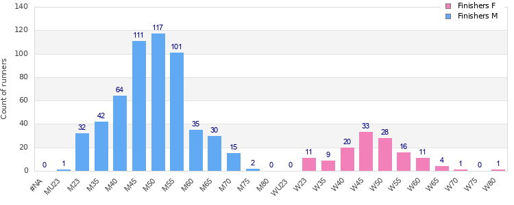 Age group distribution