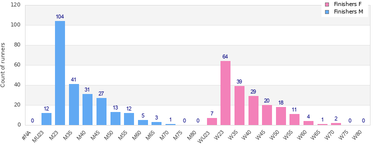 Age group distribution
