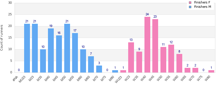Age group distribution