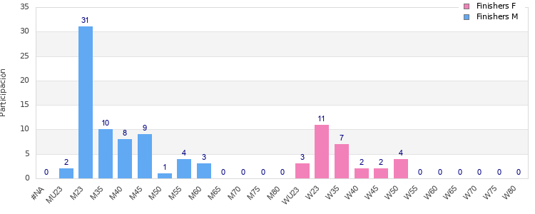 Age group distribution