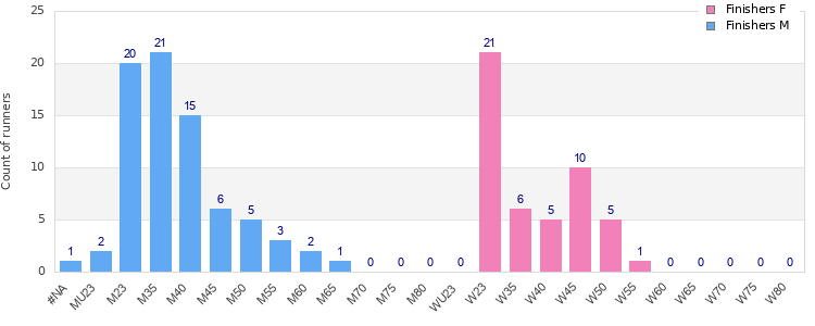 Age group distribution