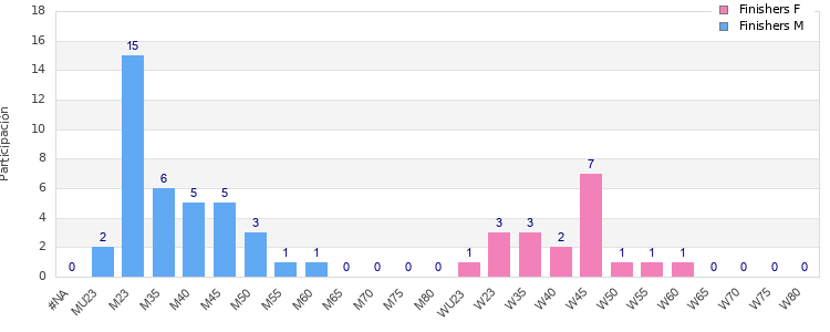 Age group distribution