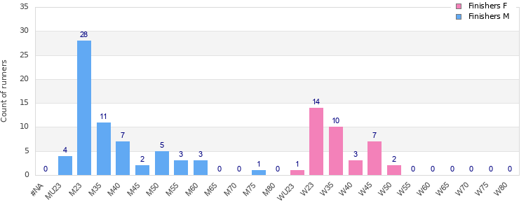 Age group distribution
