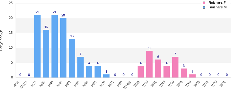 Age group distribution