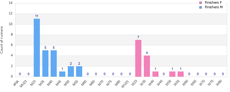 Age group distribution