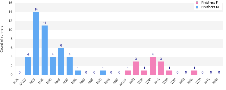 Age group distribution