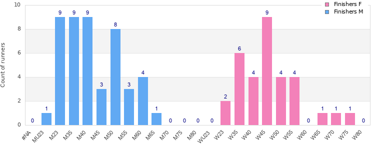 Age group distribution