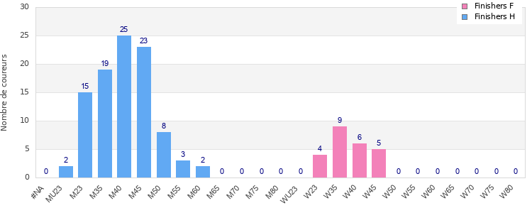 Age group distribution