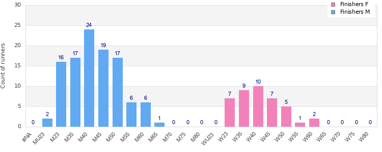 Age group distribution