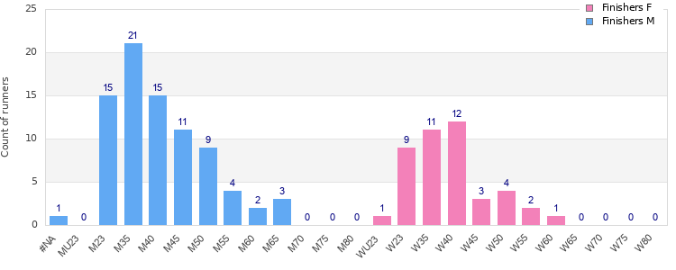 Age group distribution
