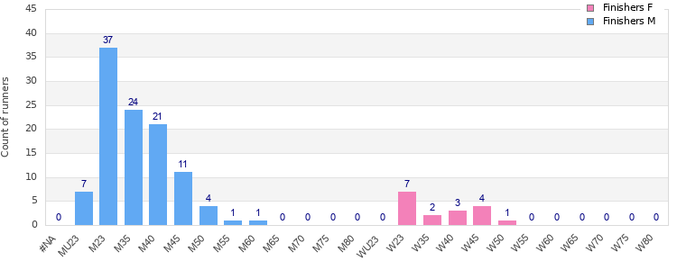 Age group distribution