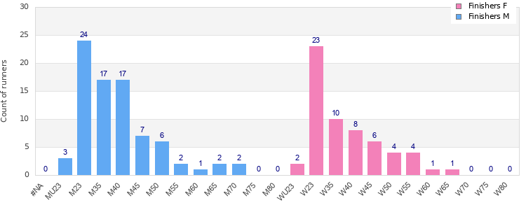 Age group distribution