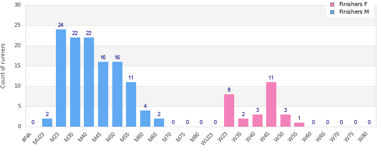 Age group distribution
