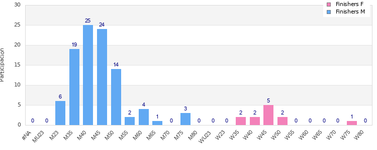 Age group distribution