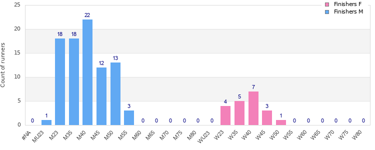 Age group distribution