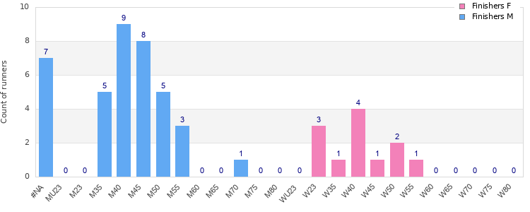 Age group distribution