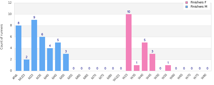 Age group distribution