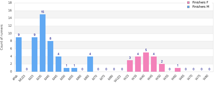Age group distribution