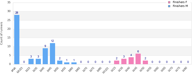 Age group distribution