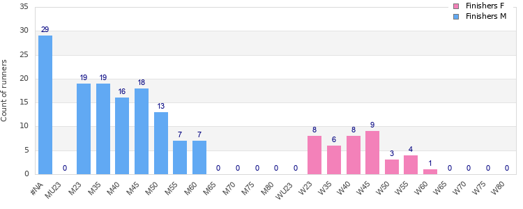 Age group distribution