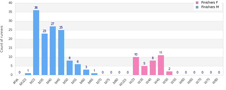 Age group distribution