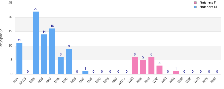 Age group distribution