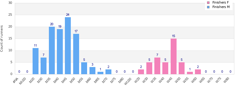 Age group distribution