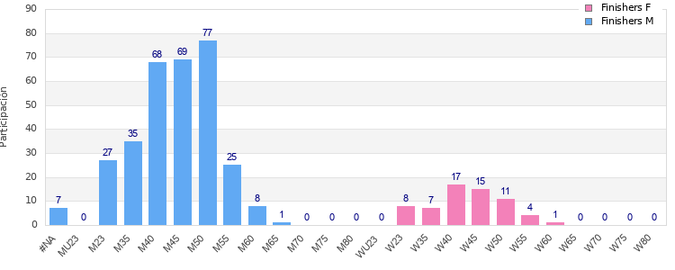 Age group distribution