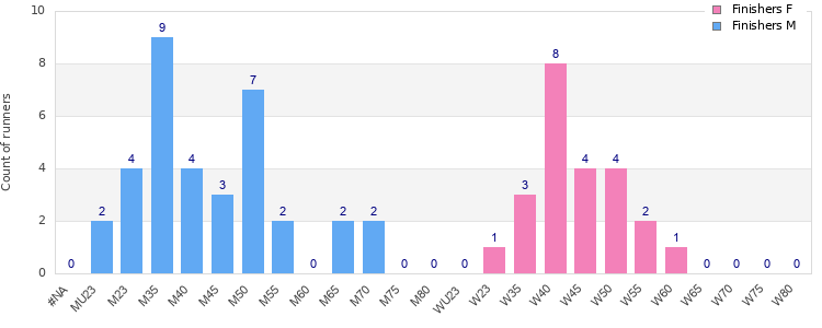 Age group distribution