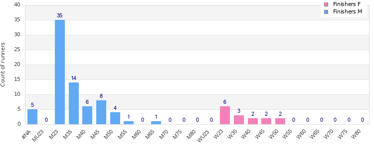 Age group distribution