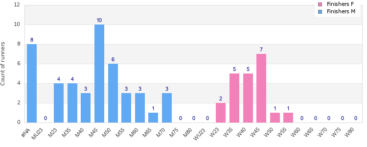 Age group distribution