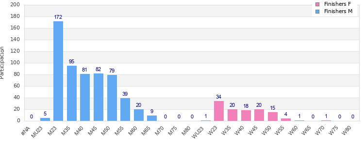 Age group distribution