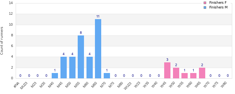 Age group distribution