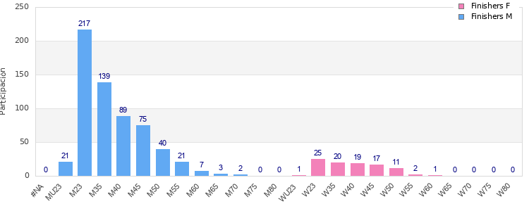 Age group distribution