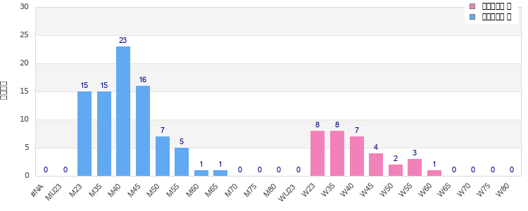 Age group distribution