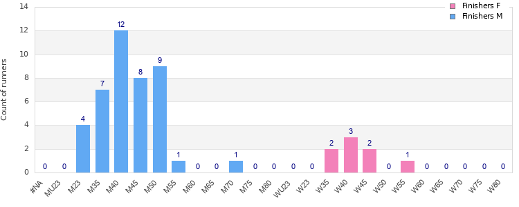 Age group distribution