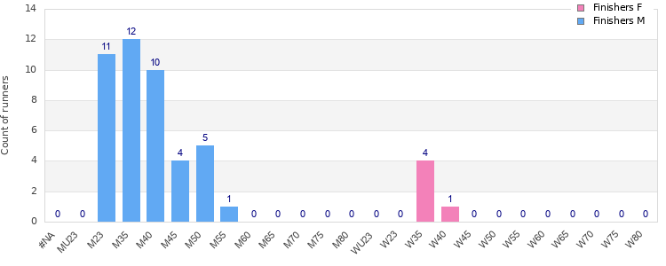 Age group distribution