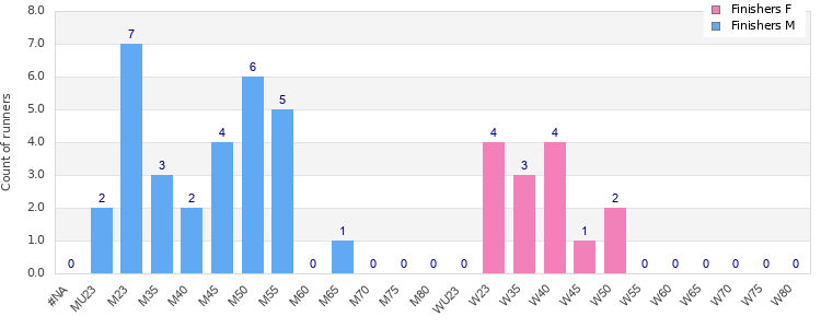 Age group distribution