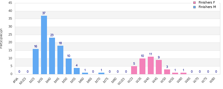 Age group distribution