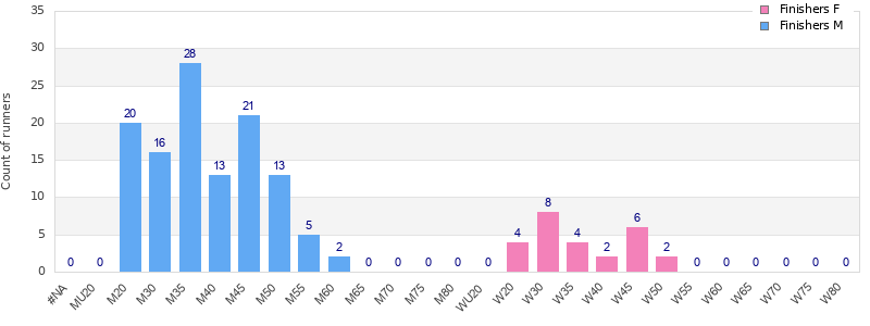Age group distribution