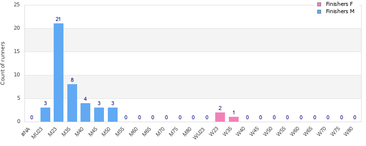 Age group distribution
