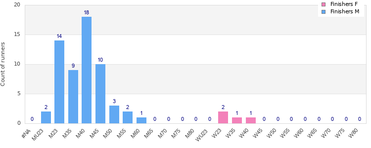 Age group distribution