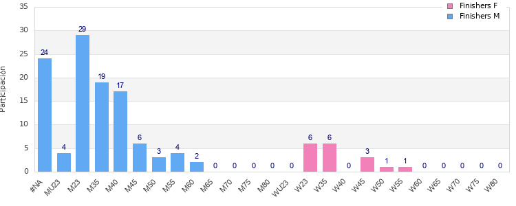 Age group distribution