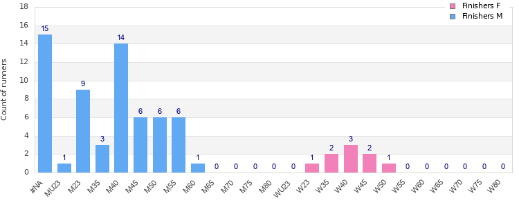 Age group distribution