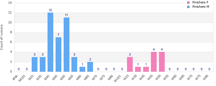 Age group distribution